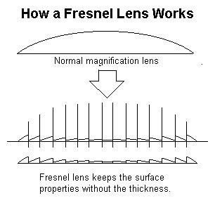 Fresnel lens diagram